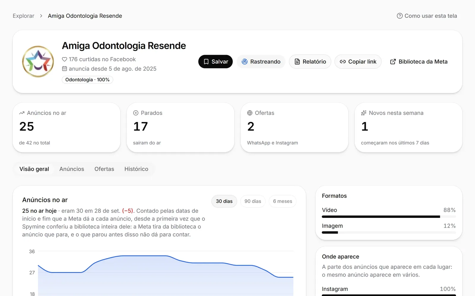 A página de uma clínica odontológica no Spymine: os anúncios no ar, os parados e o gráfico dos anúncios no ar